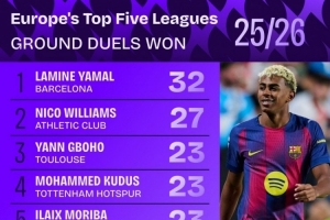 本赛季五大联赛地面对抗成功榜：亚马尔32次居首，尼科27次第二